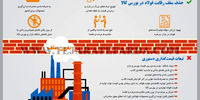 حذف سقف رقابت فولاد در بورس کالا