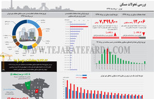 بررسی تحولات مسکن