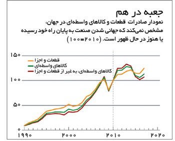 آینده تجارت


