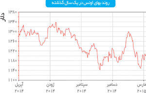 طلا اسیر نرخ بهره