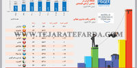 جایگاه ایران در شاخص آزادی اقتصادی و و رقابت پذیری جهانی