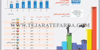 جایگاه ایران در شاخص آزادی اقتصادی و و رقابت پذیری جهانی