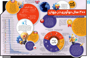 200 سال نوآوری در جهان