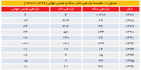 تداوم بازدهی