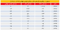 تداوم بازدهی