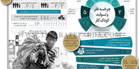 چرخه فقر و تولید کودک‌کار