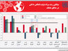 میانگین رشد سرانه تولید ناخالص داخلی در مناطق مختلف
