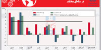 میانگین رشد سرانه تولید ناخالص داخلی در مناطق مختلف