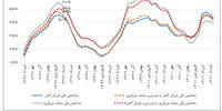 تفاوت در تورم