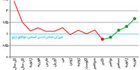 در جست‌وجوی بازار ازدست‌رفته
