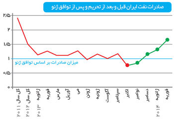 در جست‌وجوی بازار ازدست‌رفته