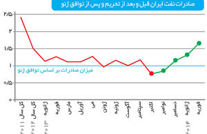 در جست‌وجوی بازار ازدست‌رفته