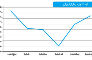 دلار در آزمون کاهش قیمت