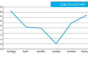 دلار در آزمون کاهش قیمت
