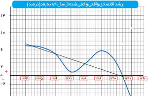 گذار از رکود