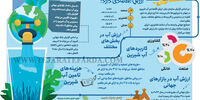 آب شیرین جهان چقدر ارزش اقتصادی دارد؟