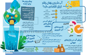 آب شیرین جهان چقدر ارزش اقتصادی دارد؟