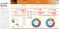 افت ارزش برگشتی‌ها