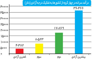 آزادی مقدم بر برابری