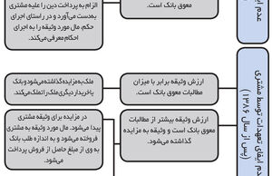 مطالبات معوق و وثایق بانکی