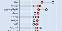 کاهش اعتماد به دولت