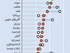 کاهش اعتماد به دولت