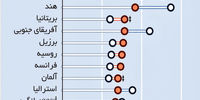 کاهش اعتماد به دولت
