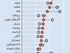 کاهش اعتماد به دولت