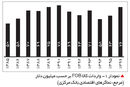 بازار ارز پس از لغو معافیت‌ها

