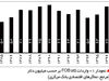 بازار ارز پس از لغو معافیت‌ها

