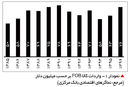 بازار ارز پس از لغو معافیت‌ها

