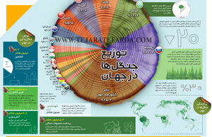 توزیع جنگل‌ها در جهـان