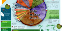 توزیع جنگل‌ها در جهـان
