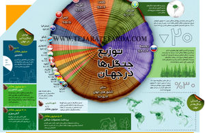توزیع جنگل‌ها در جهـان
