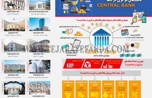 بانک‌های مرکزی در دنیا