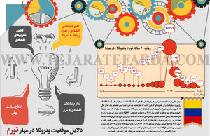 دلایل موفقیت ونزوئلا در مهار تورم
