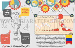 دلایل موفقیت ونزوئلا در مهار تورم
