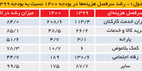 تصویر ایران در بودجه 1400

