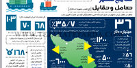 نتایج ستیز تعامل و تقابل