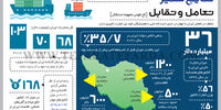 نتایج ستیز تعامل و تقابل
