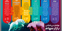 عوامل بی‌ثباتی بازار سهام