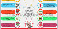 عوامل تشدید کننده تورم در سال 1400