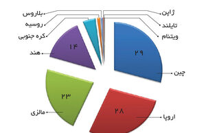 تحریم اروپایی رونق آسیایی