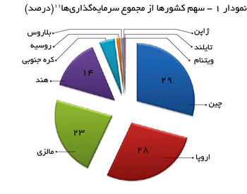 تحریم اروپایی رونق آسیایی