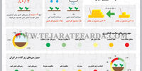 عملکرد کشاورزی ایران