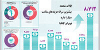 اولین قربانی ترامپ