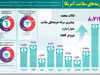 اولین قربانی ترامپ