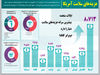 اولین قربانی ترامپ