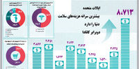 اولین قربانی ترامپ