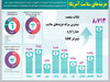 اولین قربانی ترامپ